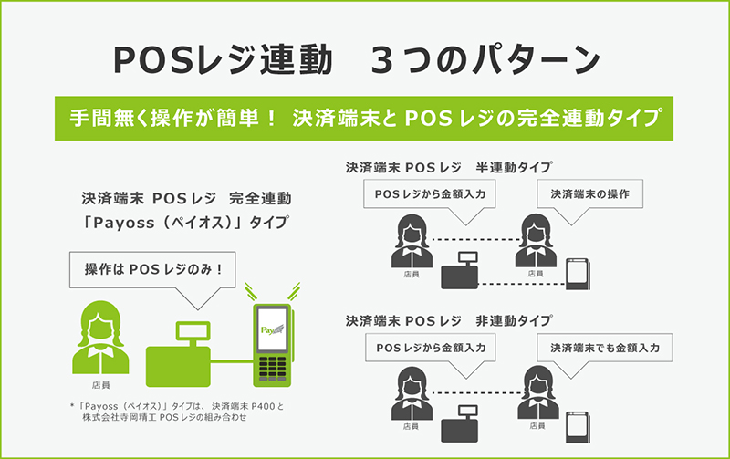 決済端末とPOSレジの連動には3つのタイプがあります